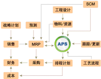 海智在線 APS服務(wù)領(lǐng)域的工業(yè)工程設(shè)計(jì)專(zhuān)家